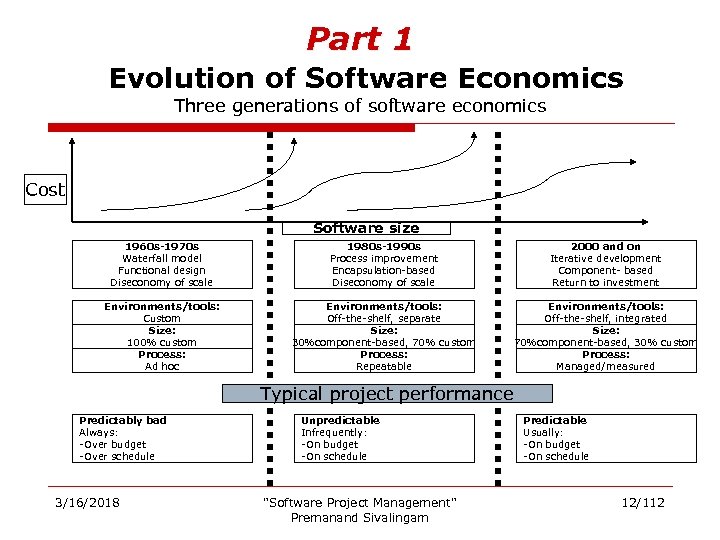 Part 1 Evolution of Software Economics Three generations of software economics Cost Software size