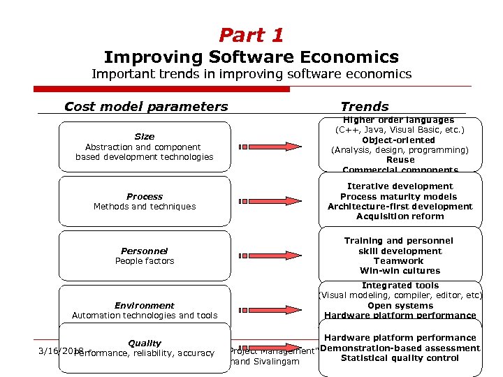 Part 1 Improving Software Economics Important trends in improving software economics Cost model parameters