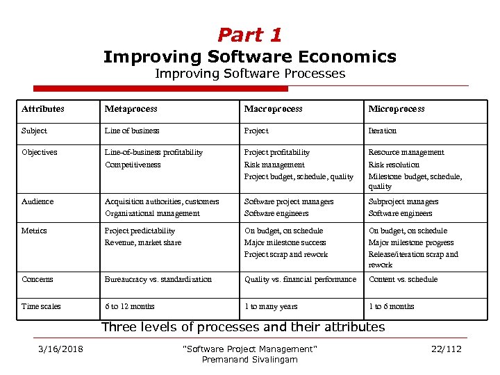 Part 1 Improving Software Economics Improving Software Processes Attributes Metaprocess Macroprocess Microprocess Subject Line