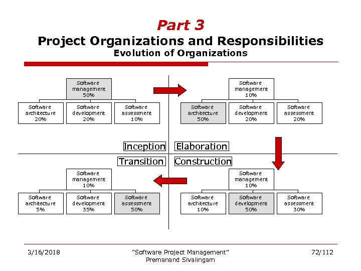 Part 3 Project Organizations and Responsibilities Evolution of Organizations Software management 50% Software architecture