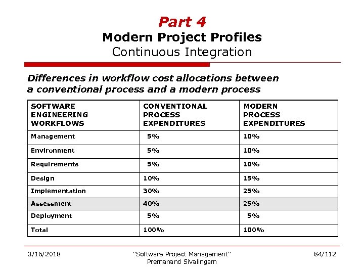 Part 4 Modern Project Profiles Continuous Integration Differences in workflow cost allocations between a