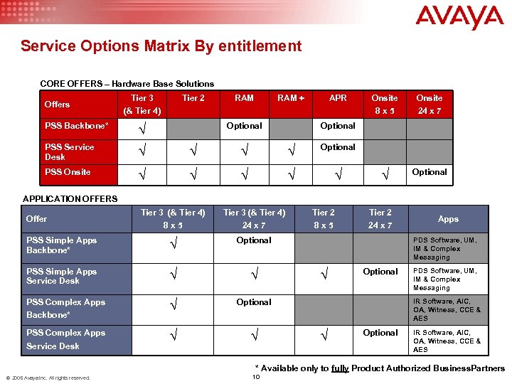 Service Options Matrix By entitlement CORE OFFERS – Hardware Base Solutions Offers PSS Backbone*