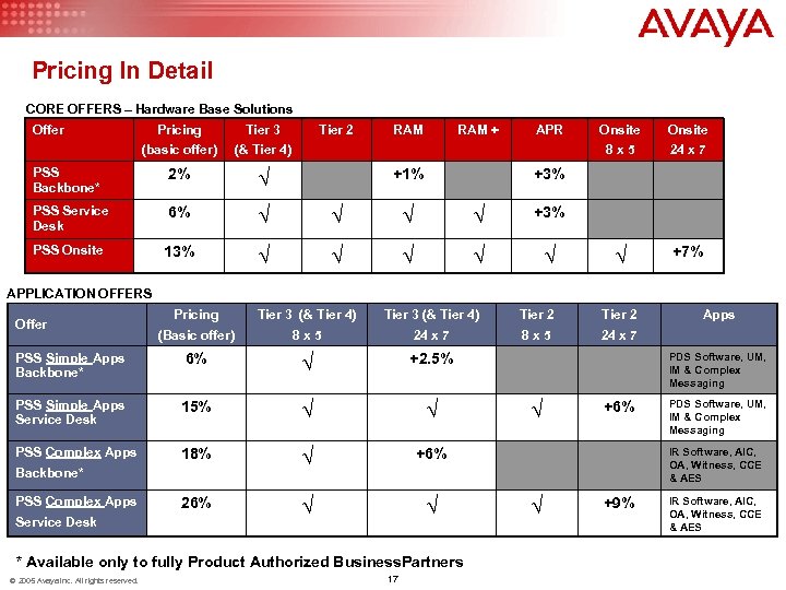 Pricing In Detail CORE OFFERS – Hardware Base Solutions Offer Pricing Tier 3 (basic