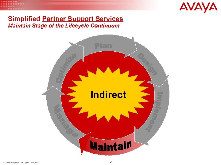 Simplified Partner Support Services Maintain Stage of the Lifecycle Continuum Simplified Indirect Maintenance ©