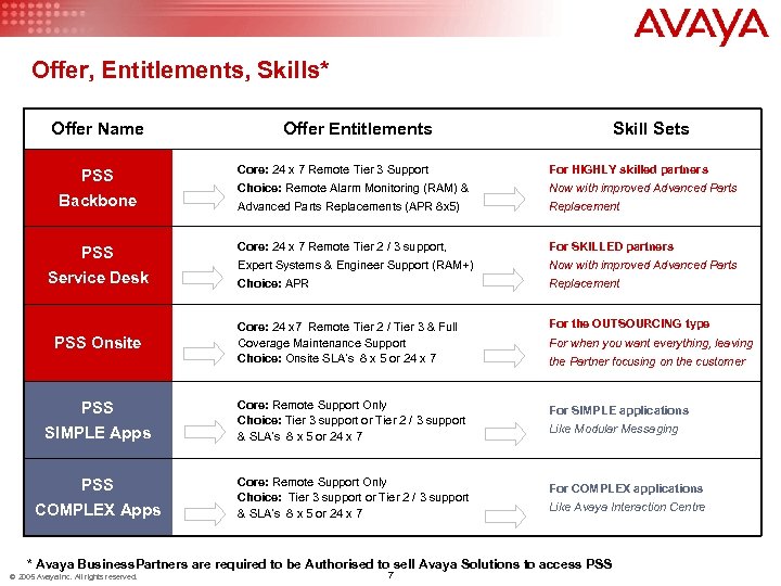 Offer, Entitlements, Skills* Offer Name PSS Backbone PSS Service Desk PSS Onsite PSS SIMPLE