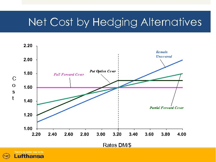 Net Cost by Hedging Alternatives Remain Uncovered C o s t Full Forward Cover