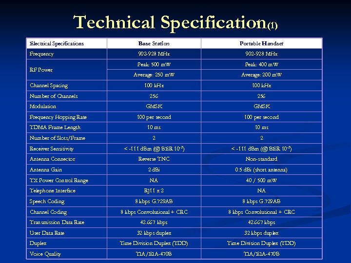 Technical Specification(1) Electrical Specifications Base Station Portable Handset Frequency 902 -928 MHz Peak: 500