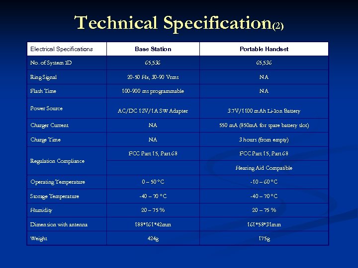 Technical Specification(2) Electrical Specifications Base Station Portable Handset 65, 536 Ring Signal 20 -50