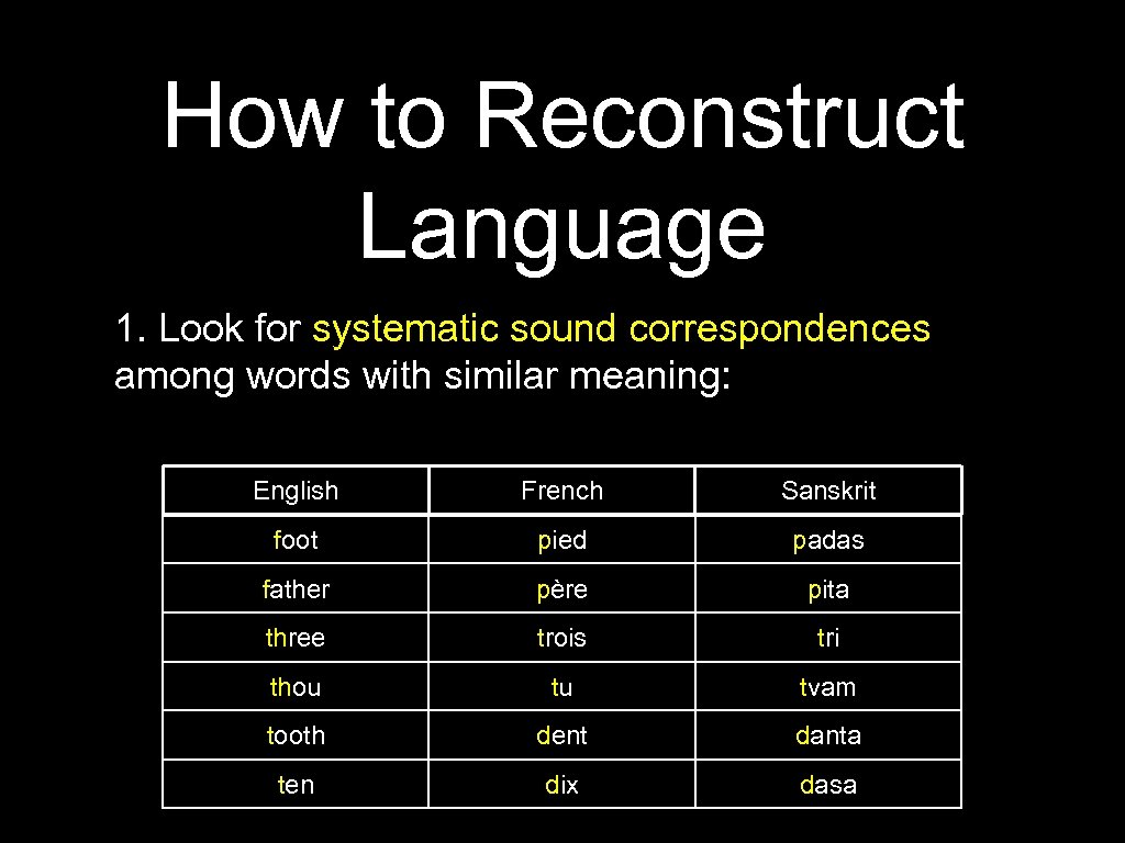 How to Reconstruct Language 1. Look for systematic sound correspondences among words with similar