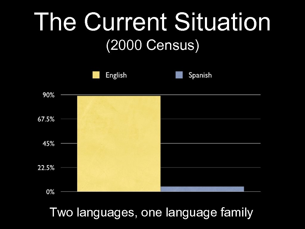 The Current Situation (2000 Census) Two languages, one language family 