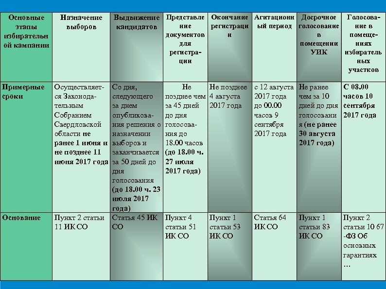 Сроки назначения выборов. Этапы выборов таблица. Назначение выборов характеристика этапа. Таблица этапы выборов ответственные сроки.