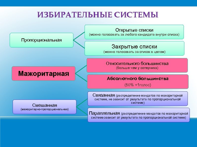 ИЗБИРАТЕЛЬНЫЕ СИСТЕМЫ Открытые списки (можно голосовать за любого кандидата внутри списка) Пропорциональная Закрытые списки