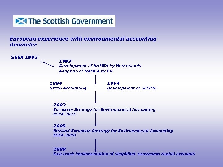 European experience with environmental accounting Reminder SEEA 1993 Development of NAMEA by Netherlands Adoption