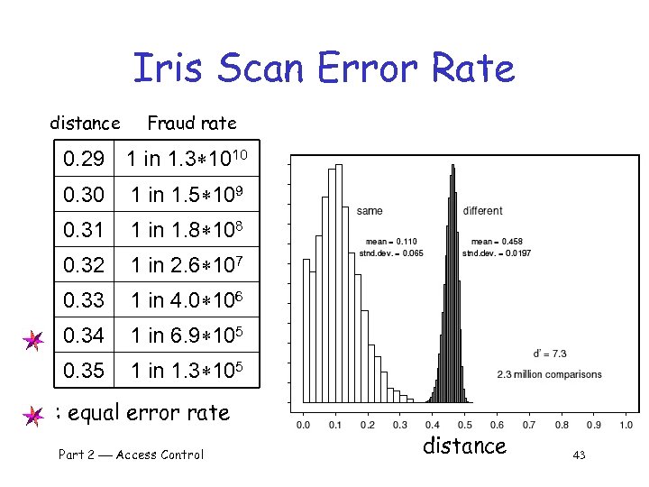 Iris Scan Error Rate distance Fraud rate 0. 29 1 in 1. 3 1010
