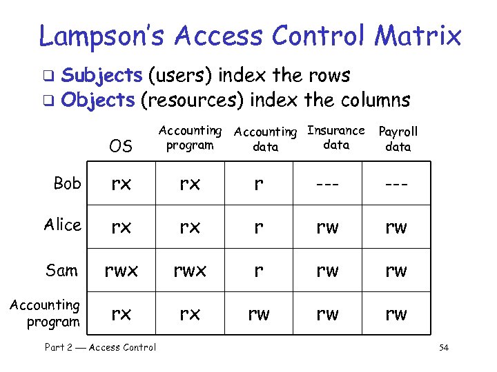 Lampson’s Access Control Matrix Subjects (users) index the rows q Objects (resources) index the