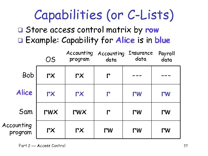 Capabilities (or C-Lists) Store access control matrix by row q Example: Capability for Alice