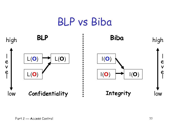 BLP vs Biba high l e v e l BLP L(O) Biba L(O) low
