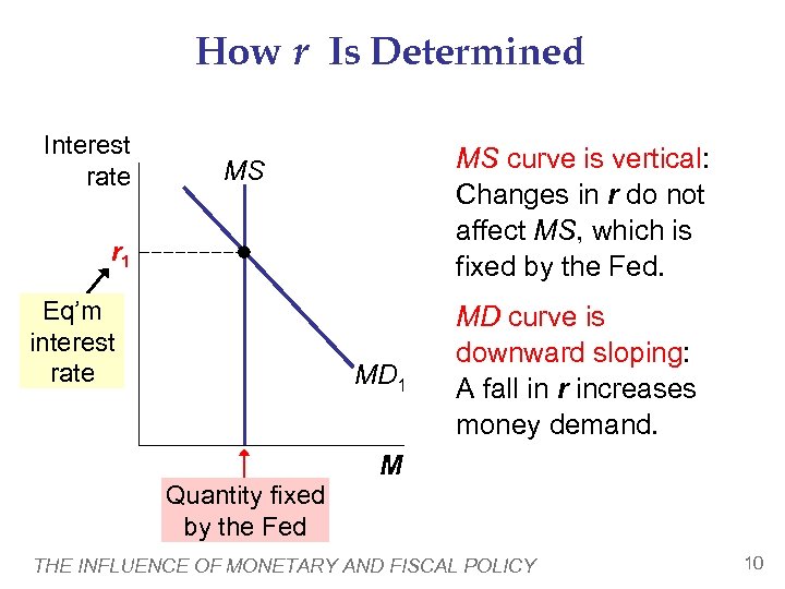 How r Is Determined Interest rate MS curve is vertical: Changes in r do