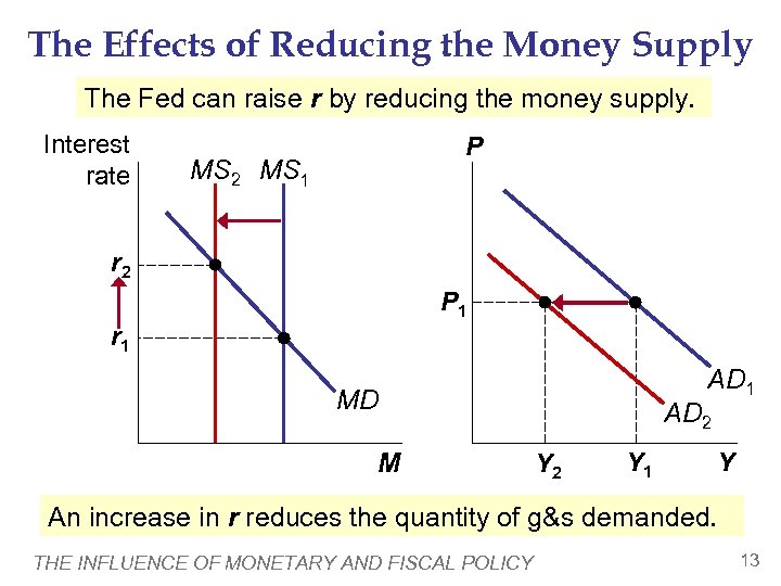 The Effects of Reducing the Money Supply The Fed can raise r by reducing