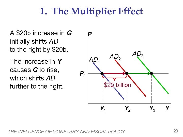 1. The Multiplier Effect A $20 b increase in G initially shifts AD to