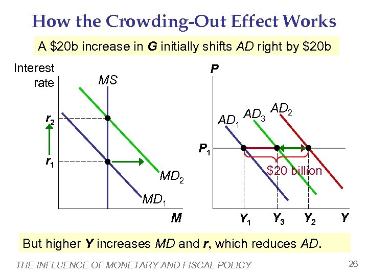 How the Crowding-Out Effect Works A $20 b increase in G initially shifts AD