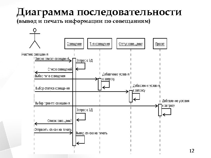 Диаграмма последовательности (вывод и печать информации по совещаниям) 12 