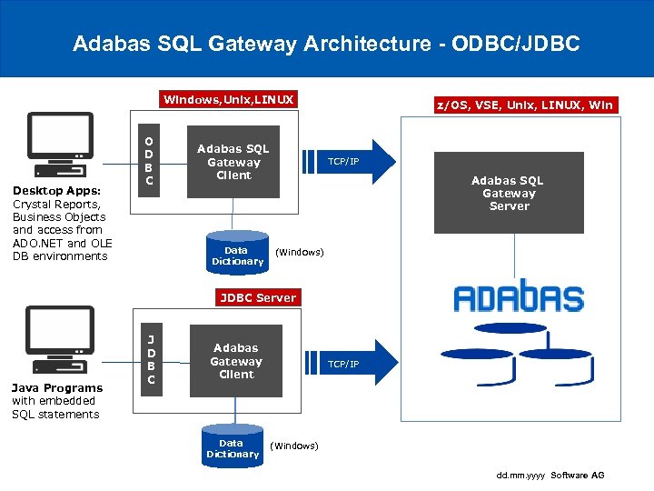 Adabas SQL Gateway Architecture - ODBC/JDBC Windows, Unix, LINUX Desktop Apps: Crystal Reports, Business