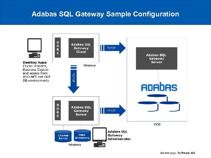 Adabas SQL Gateway Sample Configuration dd. mm. yyyy Software AG 