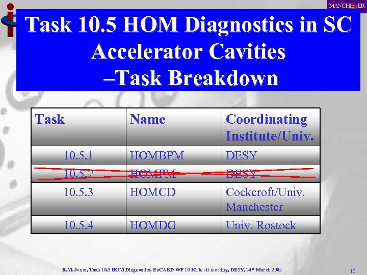 Task 10. 5 HOM Diagnostics in SC Accelerator Cavities –Task Breakdown Task Name Coordinating