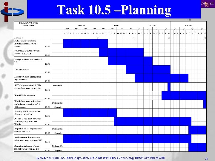 Task 10. 5 –Planning R. M. Jones, Task 10. 5 HOM Diagnostics, Eu. CARD