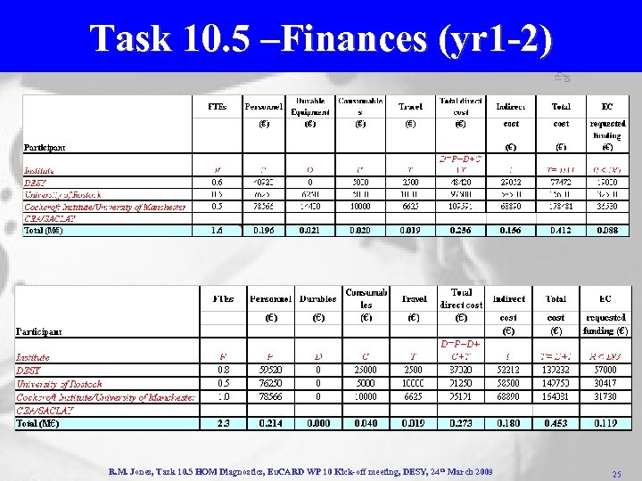 Task 10. 5 –Finances (yr 1 -2) R. M. Jones, Task 10. 5 HOM