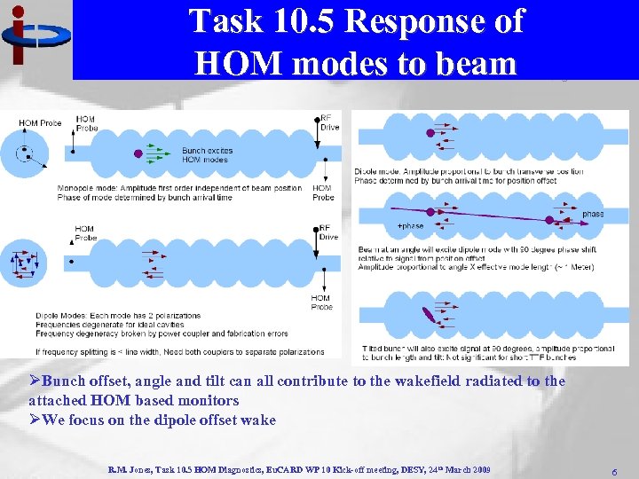 Task 10. 5 Response of HOM modes to beam ØBunch offset, angle and tilt