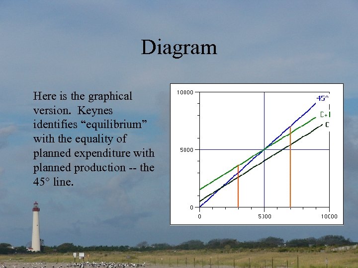 Diagram Here is the graphical version. Keynes identifies “equilibrium” with the equality of planned