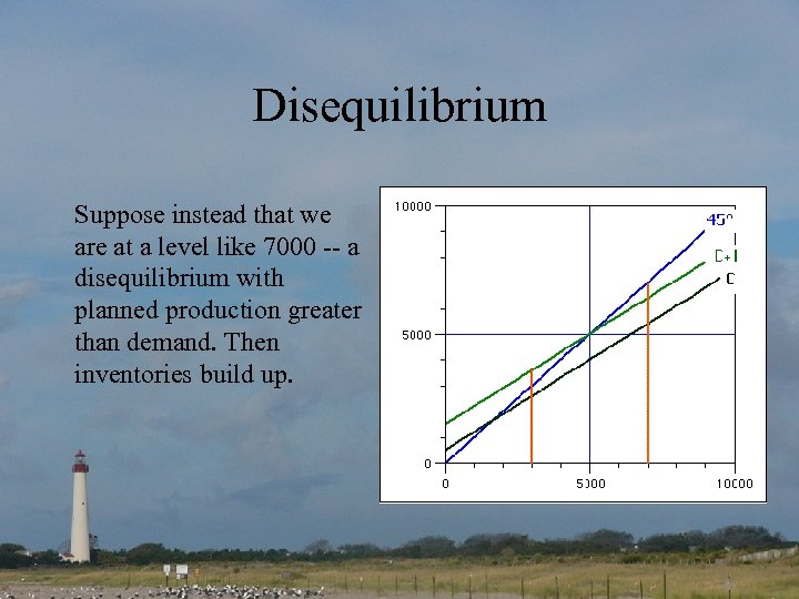 Disequilibrium Suppose instead that we are at a level like 7000 -- a disequilibrium