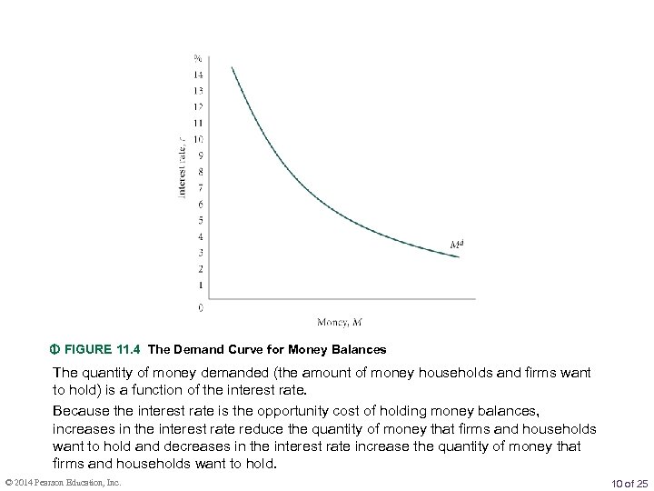  FIGURE 11. 4 The Demand Curve for Money Balances The quantity of money