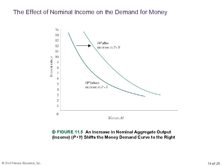 The Effect of Nominal Income on the Demand for Money FIGURE 11. 5 An