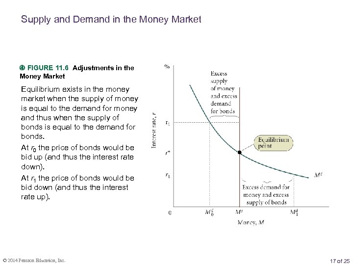 Supply and Demand in the Money Market FIGURE 11. 6 Adjustments in the Money