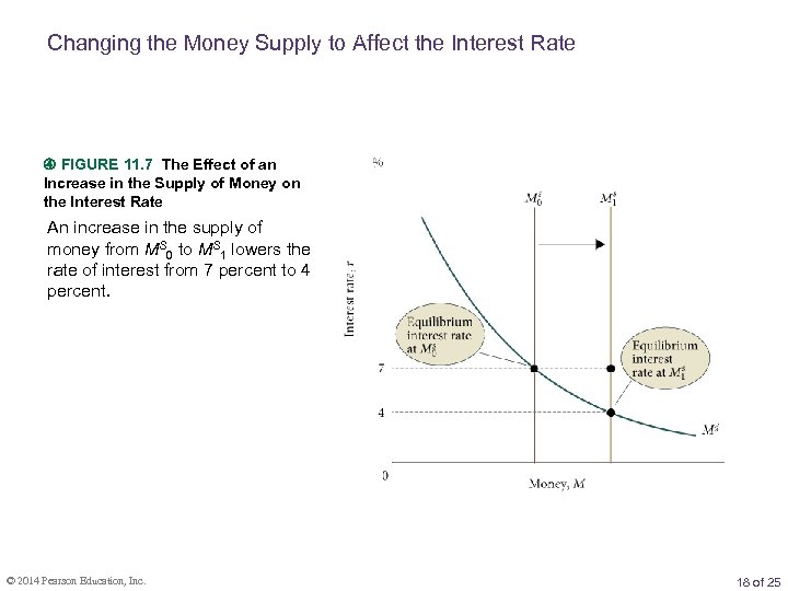 Changing the Money Supply to Affect the Interest Rate FIGURE 11. 7 The Effect