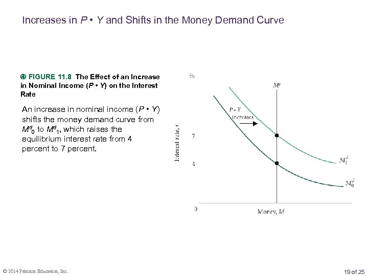 Increases in P • Y and Shifts in the Money Demand Curve FIGURE 11.