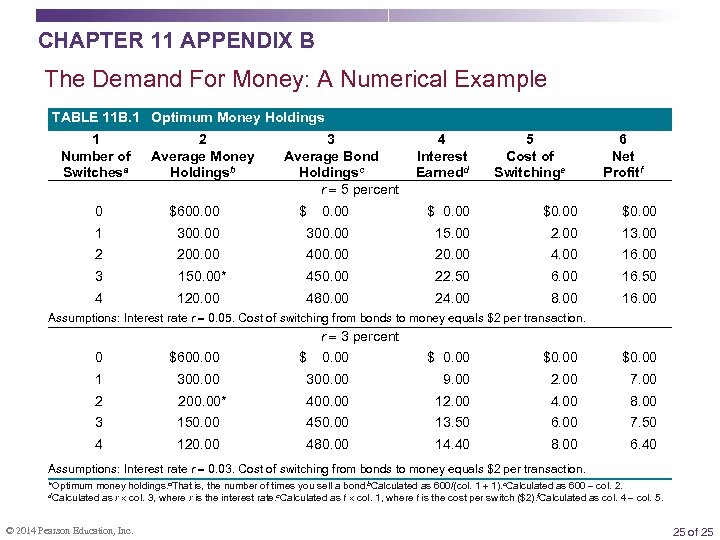 CHAPTER 11 APPENDIX B The Demand For Money: A Numerical Example TABLE 11 B.
