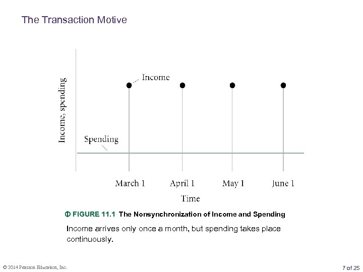 The Transaction Motive FIGURE 11. 1 The Nonsynchronization of Income and Spending Income arrives