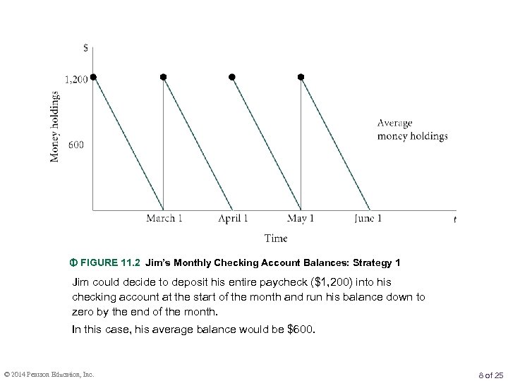  FIGURE 11. 2 Jim’s Monthly Checking Account Balances: Strategy 1 Jim could decide