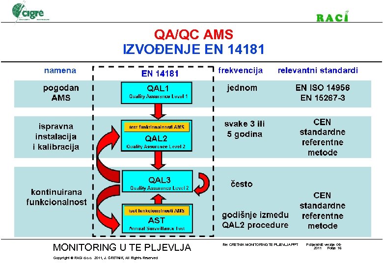 QA/QC AMS IZVOĐENJE EN 14181 MONITORING U TE PLJEVLJA Copyright © RACI d. o.