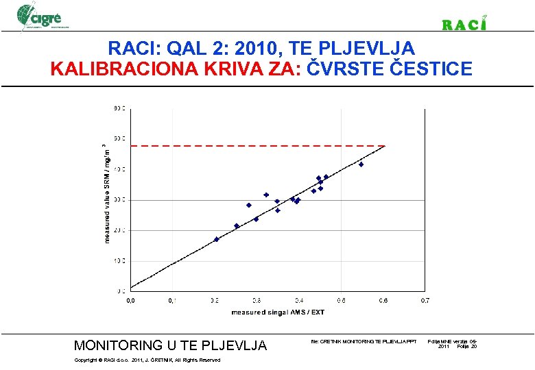 RACI: QAL 2: 2010, TE PLJEVLJA KALIBRACIONA KRIVA ZA: ČVRSTE ČESTICE MONITORING U TE