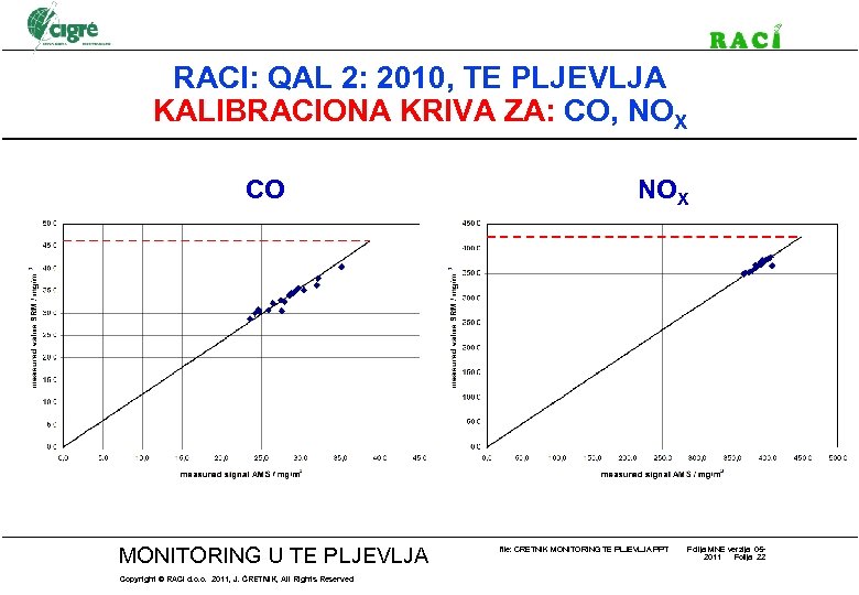 RACI: QAL 2: 2010, TE PLJEVLJA KALIBRACIONA KRIVA ZA: CO, NOX CO MONITORING U