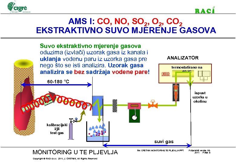 AMS I: CO, NO, SO 2, CO 2 EKSTRAKTIVNO SUVO MJERENJE GASOVA Suvo ekstraktivno