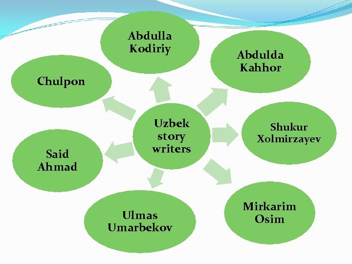 Abdulla Kodiriy Chulpon Said Ahmad Uzbek story writers Ulmas Umarbekov Abdulda Kahhor Shukur Xolmirzayev