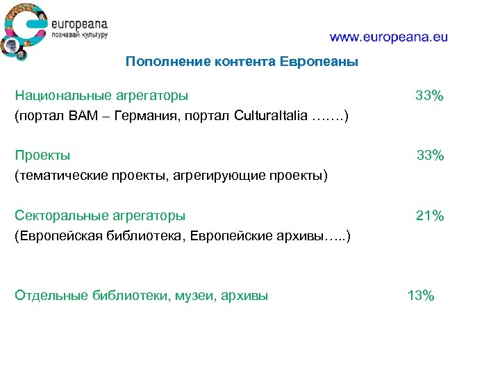 Пополнение контента Европеаны Национальные агрегаторы 33% (портал BAM – Германия, портал Cultura. Italia …….