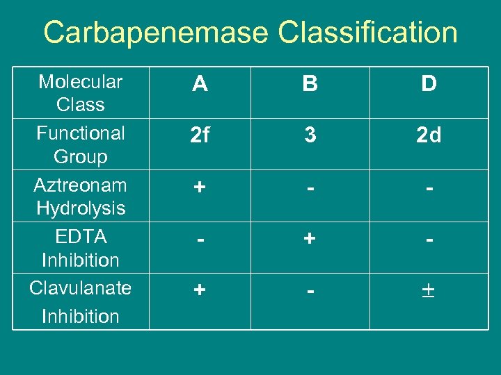 Carbapenemase Classification Molecular Class Functional Group Aztreonam Hydrolysis EDTA Inhibition Clavulanate Inhibition A B