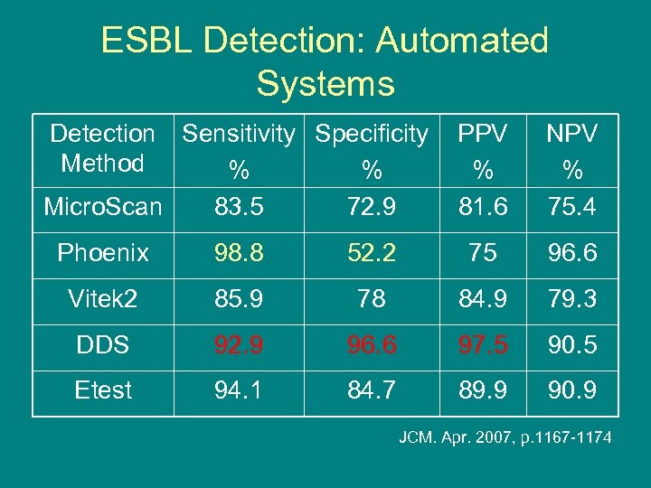 ESBL Detection: Automated Systems Detection Sensitivity Specificity Method % % Micro. Scan 83. 5